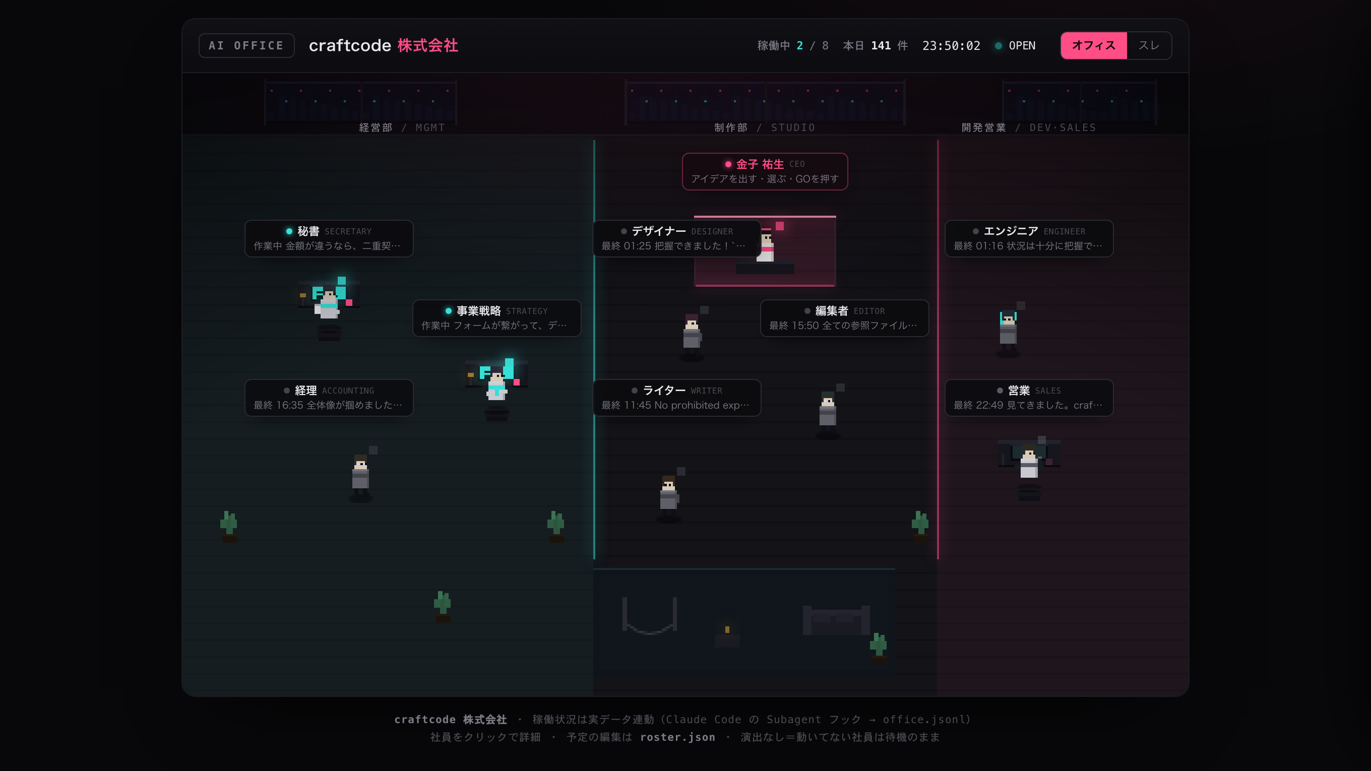 AI_OFFICEのオフィス画面。8職種のAIエージェントの稼働状況が実データで表示されている